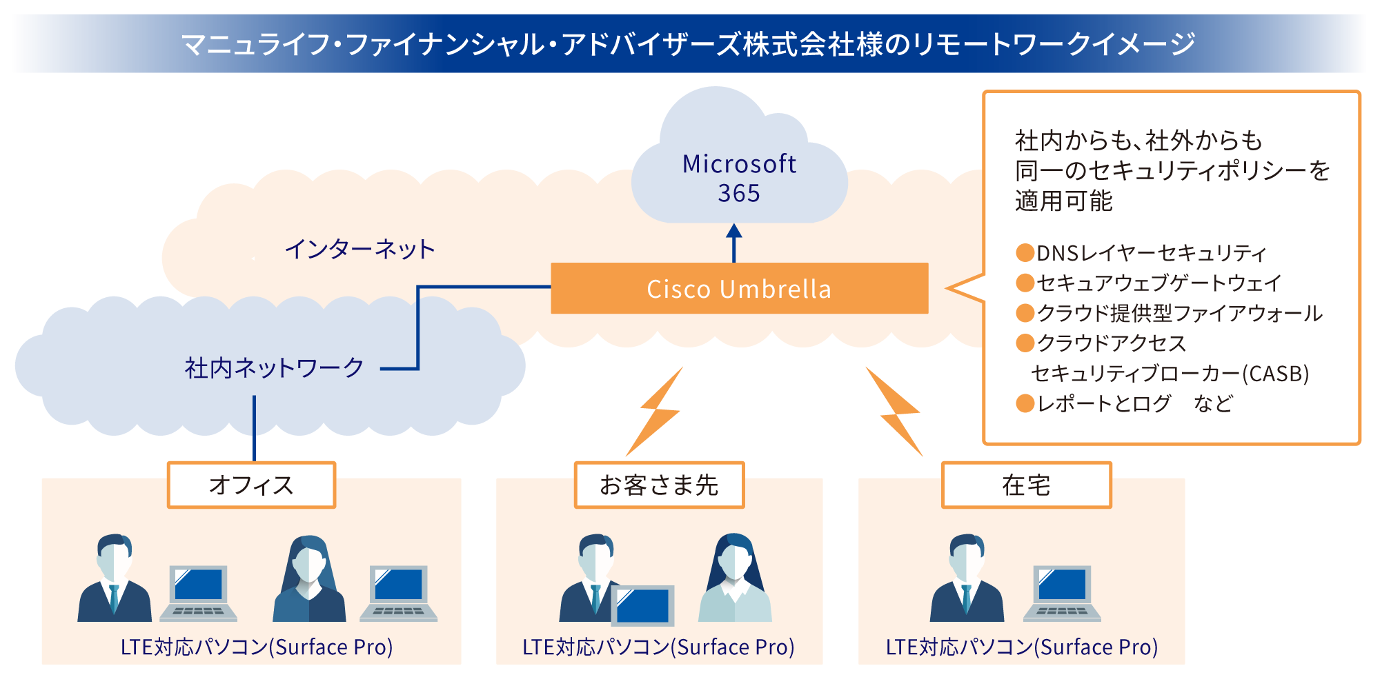 マニュライフ・ファイナンシャル・アドバイザーズ株式会社様のリモートワークイメージ図 「Cisco Umbrella」を導入し、社内からも、社外からも同一のセキュリティポリシーを適用可能に。